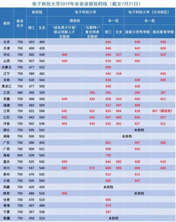 从2016-2019分数线预判电子科技大学2020录取分数线