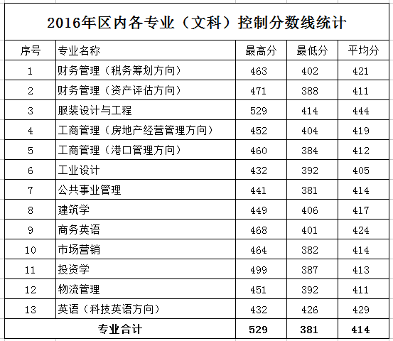从2016-2019分数线预判广西科技大学鹿山学院2020录取分数线