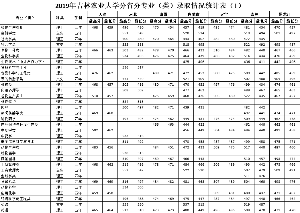 从2016-2019分数线预判吉林农业大学2020录取分数线