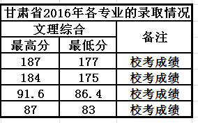 从2016-2019分数线预判广西民族师范学院2020录取分数线