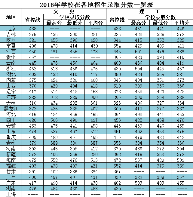 从2016-2019分数线预判长春财经学院2020录取分数线