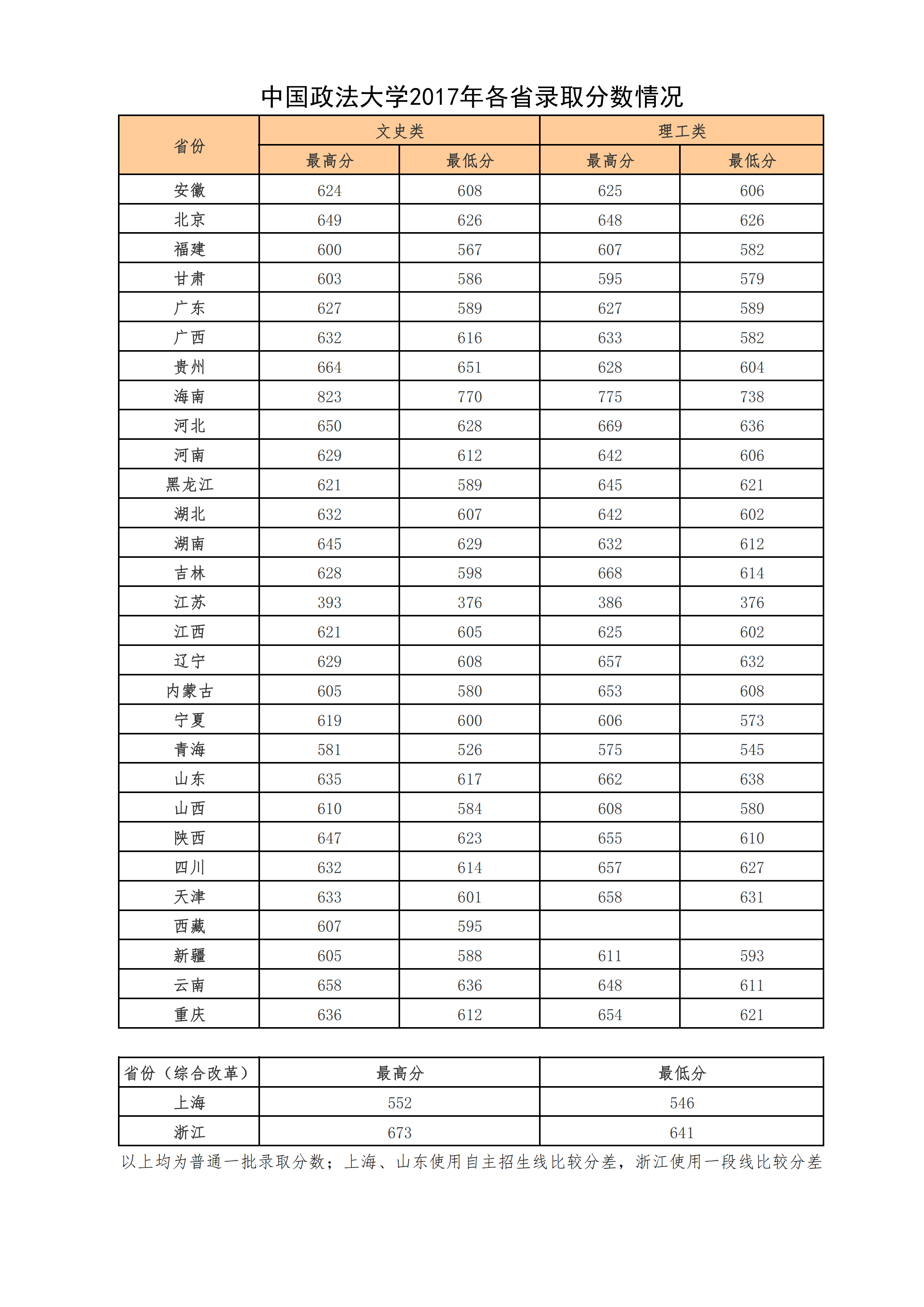 从2016-2019分数线预判中国政法大学2020录取分数线