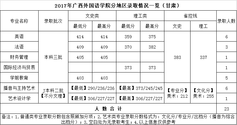 从2016-2019分数线预判广西外国语学院2020录取分数线