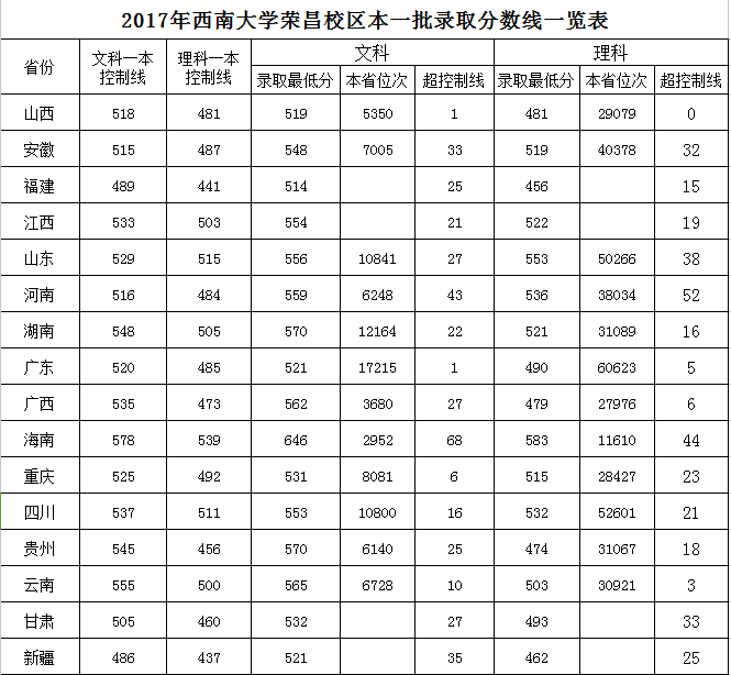 从2016-2019分数线预判西南大学2020录取分数线