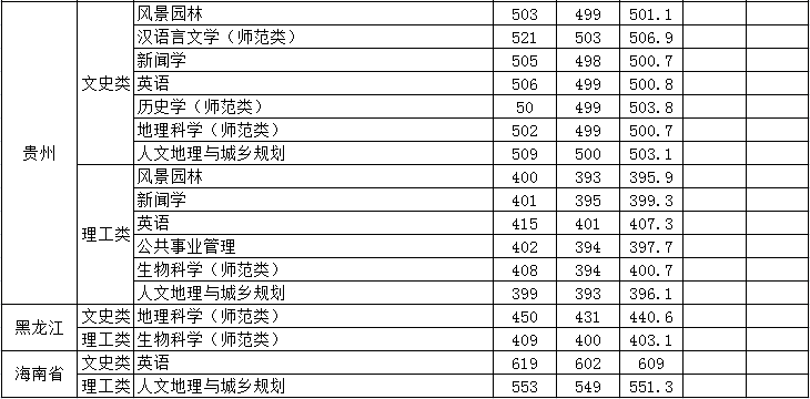 从2016-2019分数线预判德州学院2020录取分数线