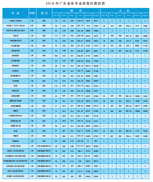 从2016-2019分数线预判广州中医药大学2020录取分数线