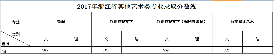 从2016-2019分数线预判浙江传媒学院2020录取分数线