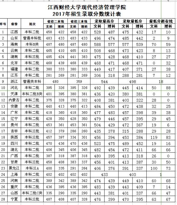 从2016-2019分数线预判江西财经大学现代经济管理学院2020录取分数线