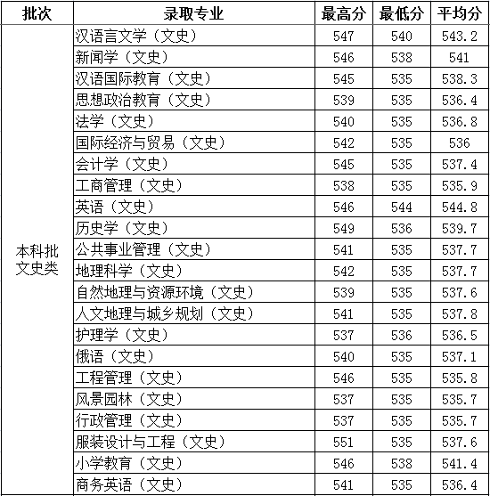 从2016-2019分数线预判德州学院2020录取分数线