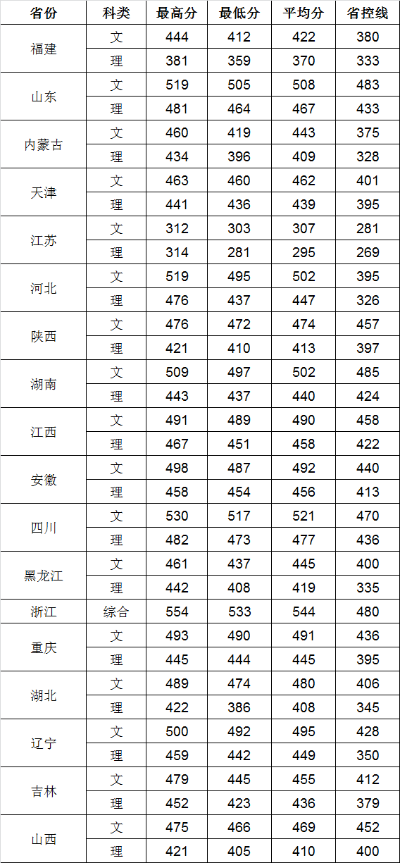 从2016-2019分数线预判安阳师范学院2020录取分数线