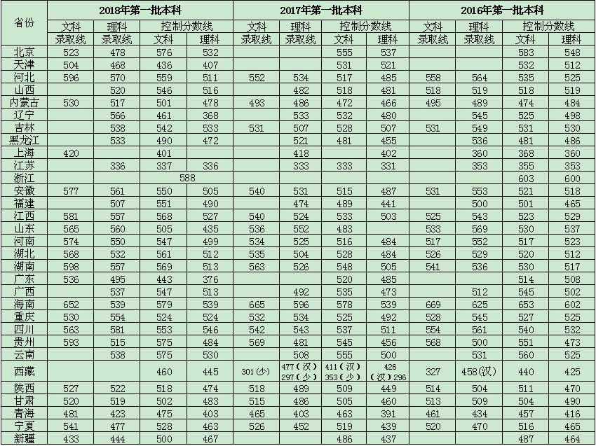 从2016-2019分数线预判三峡大学2020录取分数线