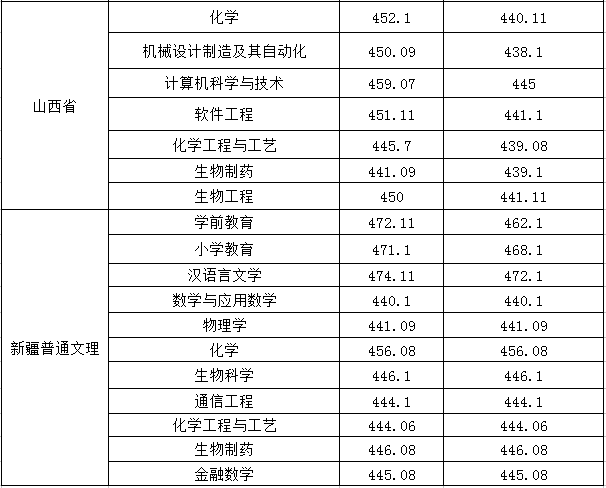 从2016-2019分数线预判淮南师范学院2020录取分数线