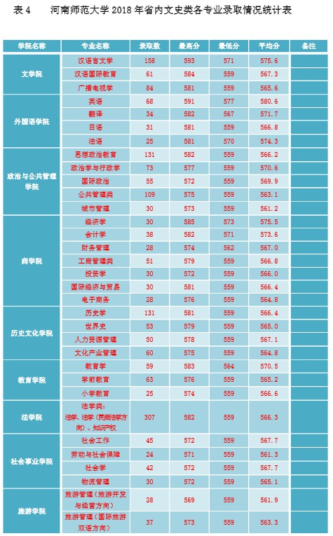 从2016-2019分数线预判河南师范大学2020录取分数线