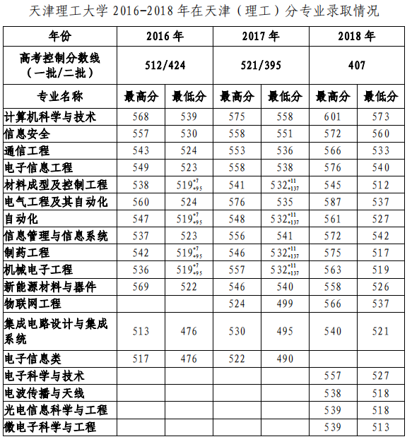 从2016-2019分数线预判天津理工大学2020录取分数线