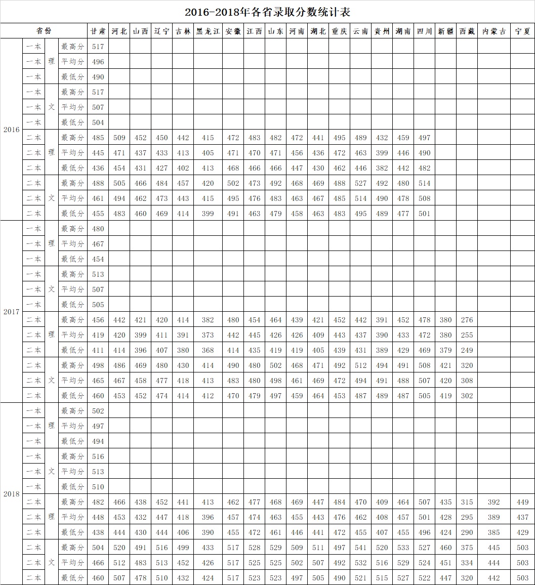 从2016-2019分数线预判河西学院2020录取分数线