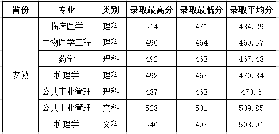 从2016-2019分数线预判安徽医科大学临床医学院2020录取分数线