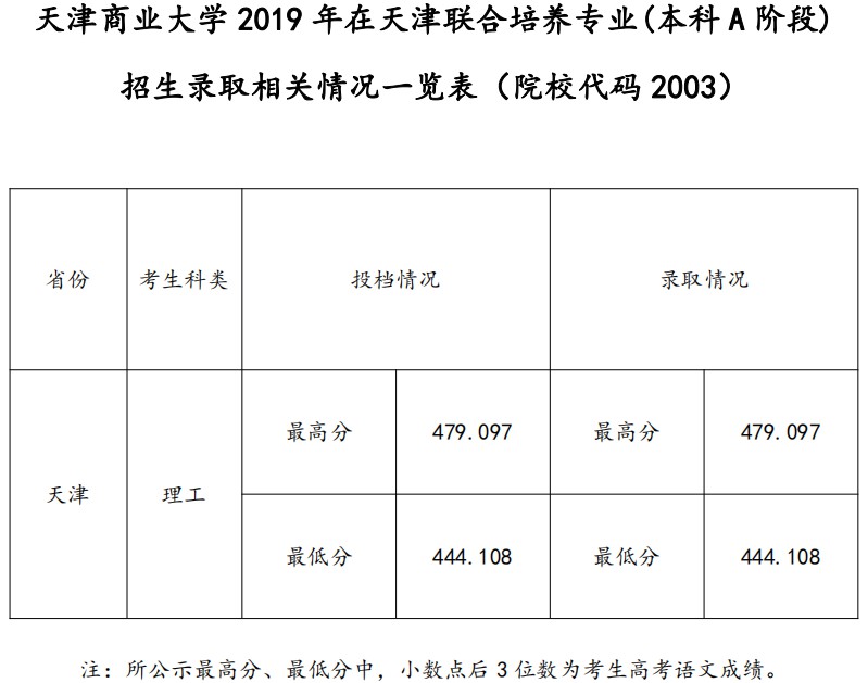 从2016-2019分数线预判天津商业大学2020录取分数线