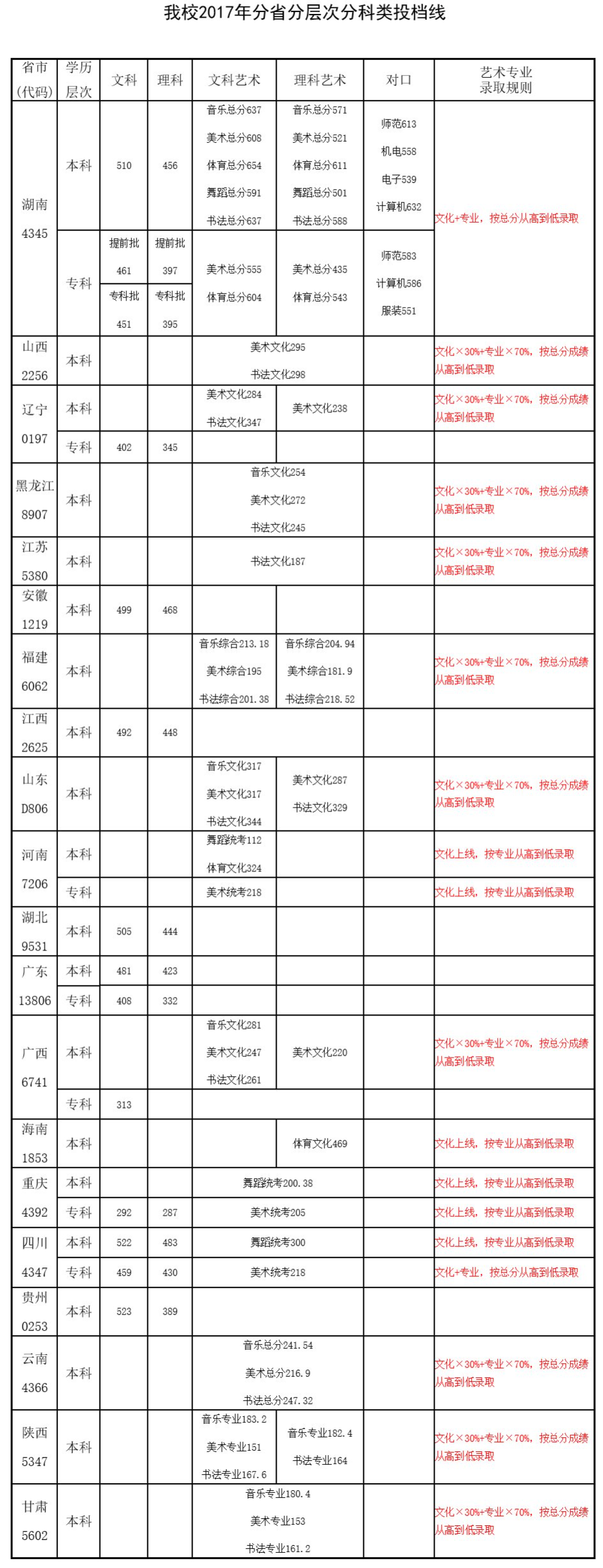 从2016-2019分数线预判长沙师范学院2020录取分数线