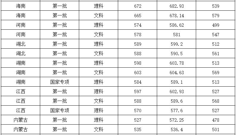 从2016-2019分数线预判广州医科大学2020录取分数线