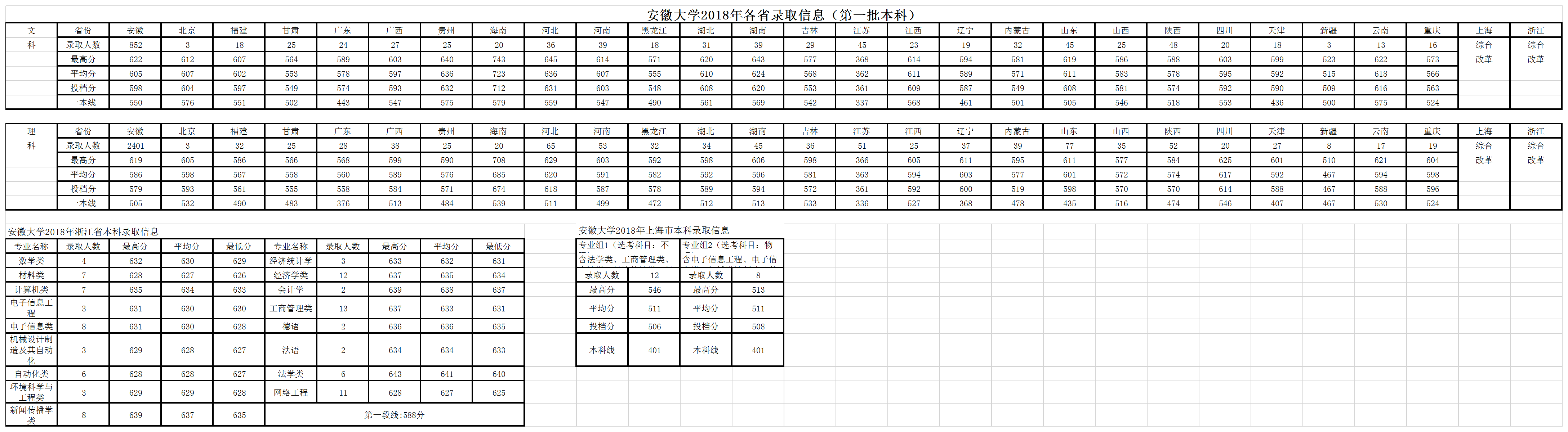 从2016-2019分数线预判安徽大学2020录取分数线
