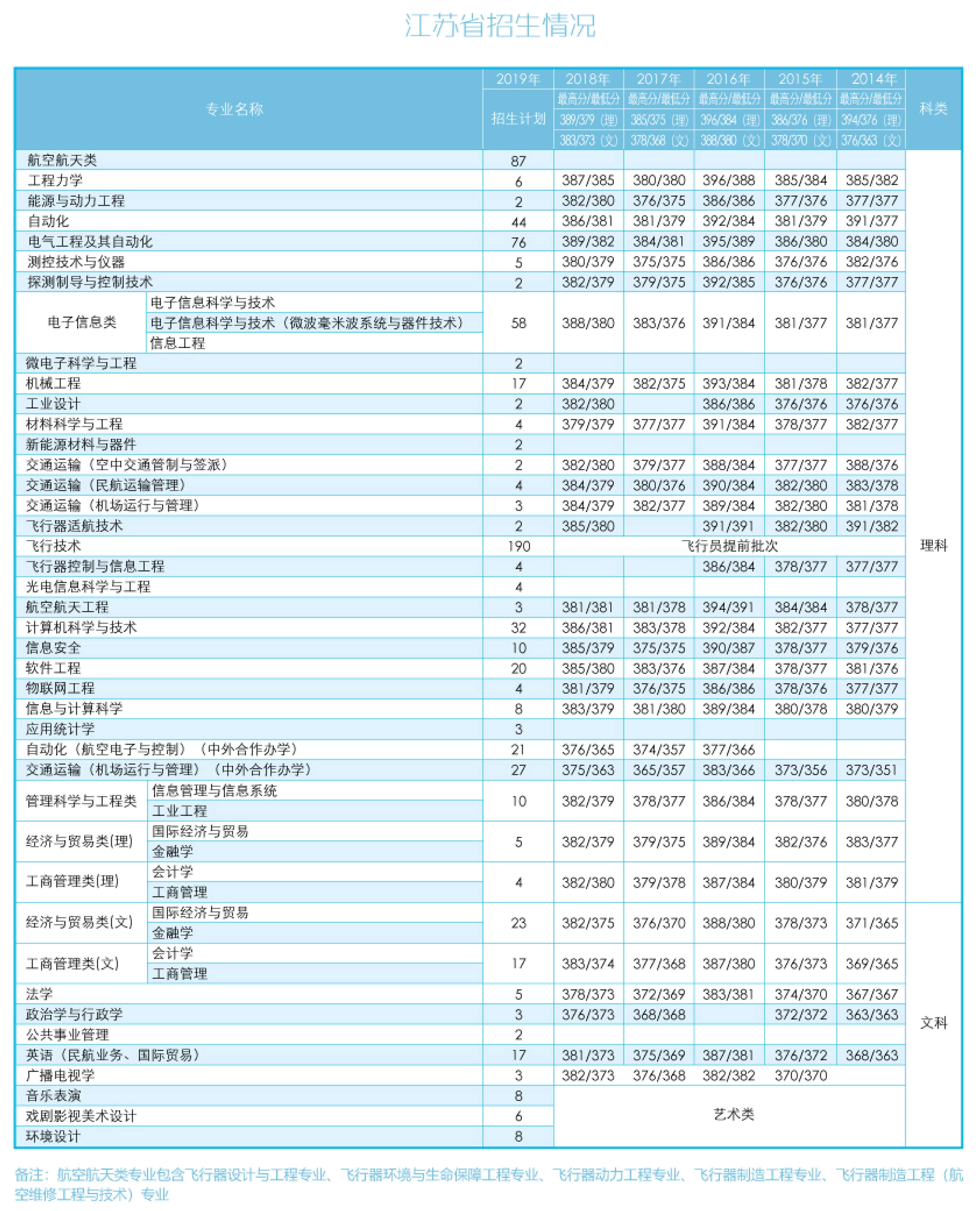 从2016-2019分数线预判南京航空航天大学2020录取分数线