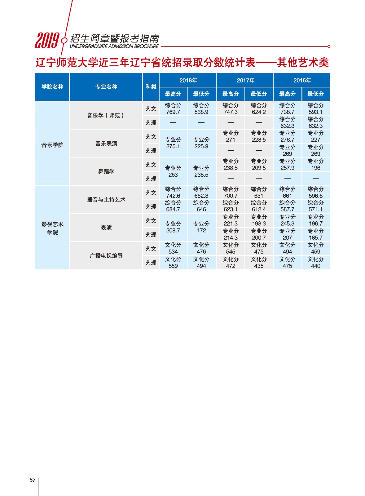 从2016-2019分数线预判辽宁师范大学2020录取分数线