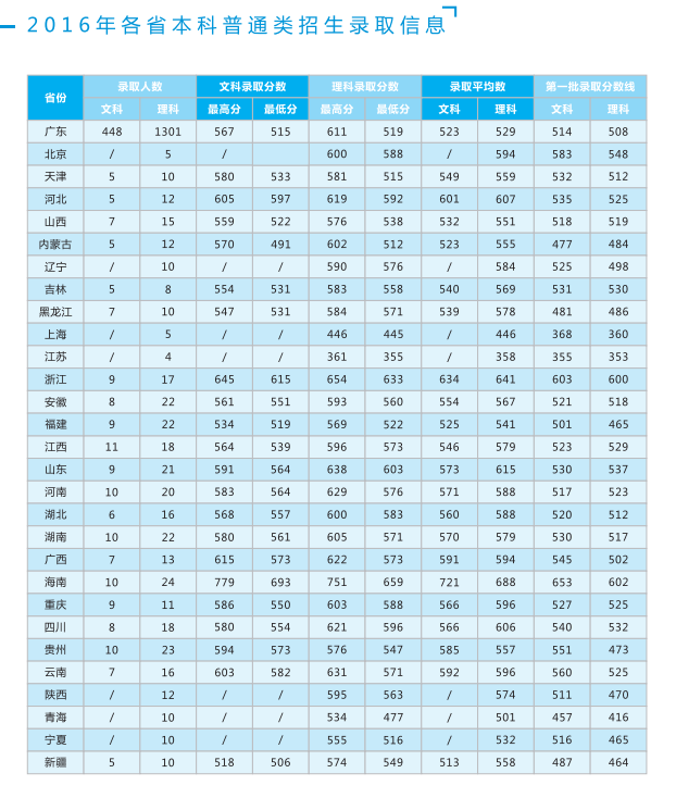 从2016-2019分数线预判广州中医药大学2020录取分数线