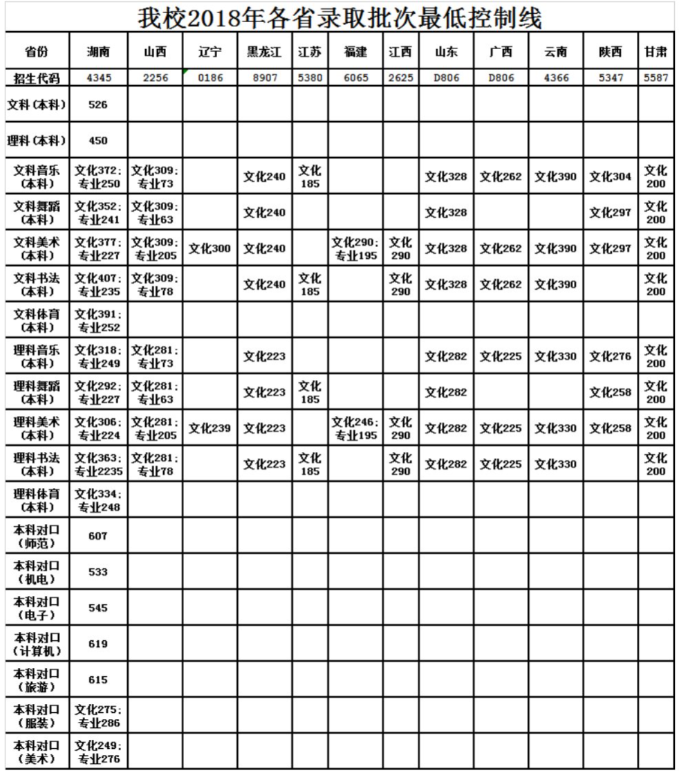 从2016-2019分数线预判长沙师范学院2020录取分数线