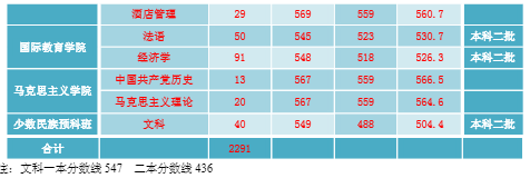 从2016-2019分数线预判河南师范大学2020录取分数线