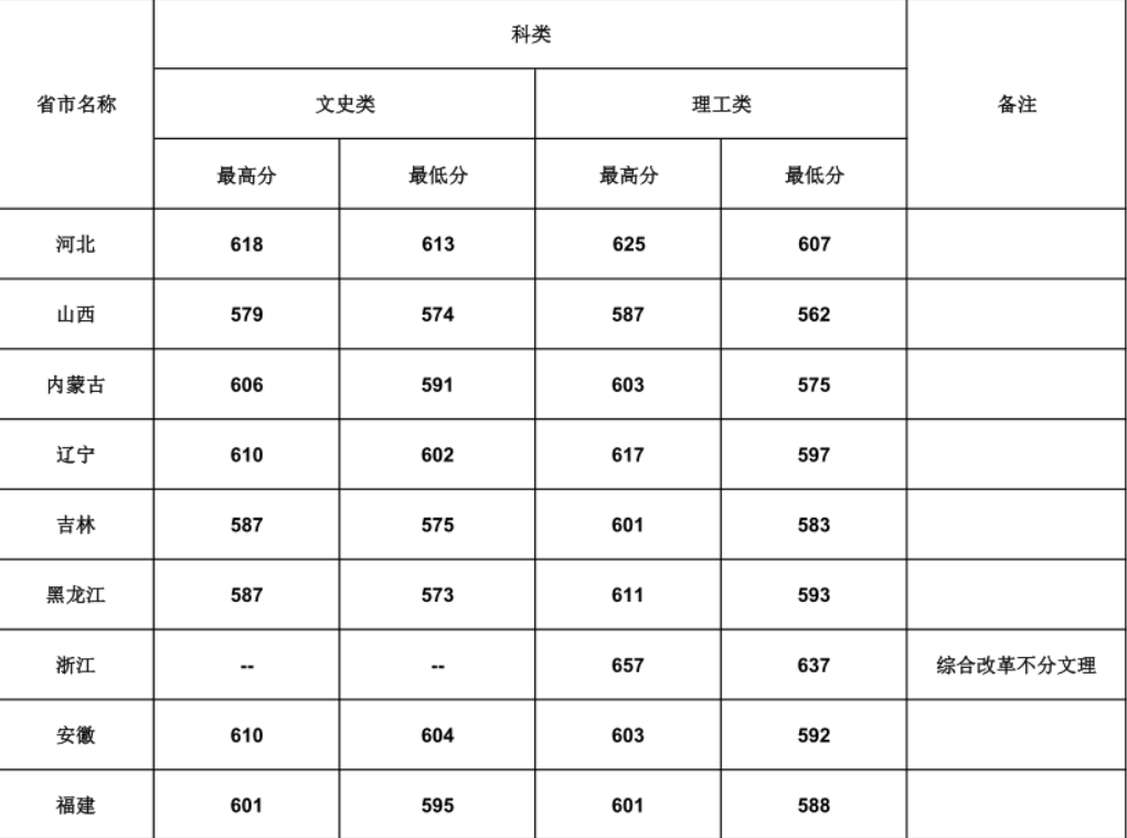 从2016-2019分数线预判华南师范大学2020录取分数线