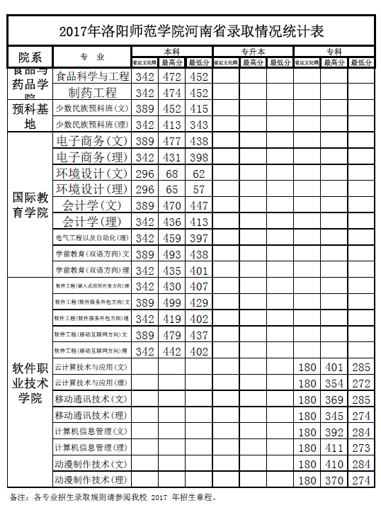 从2016-2019分数线预判洛阳师范学院2020录取分数线