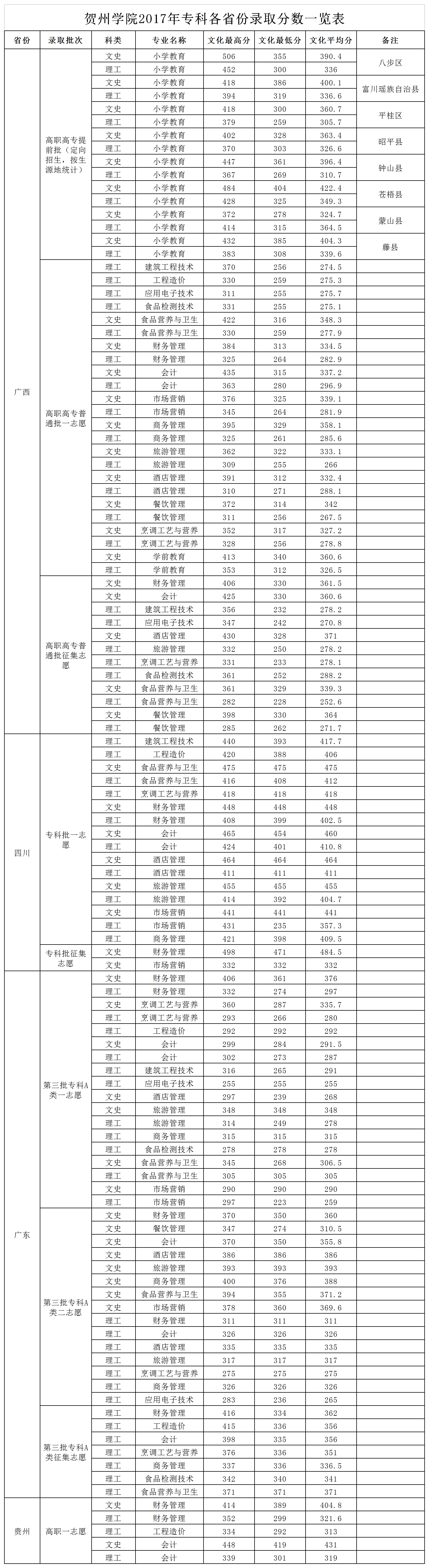 从2016-2019分数线预判贺州学院2020录取分数线