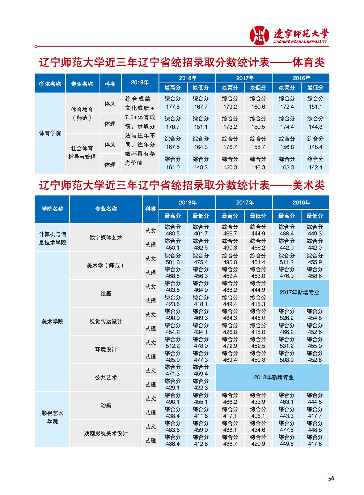 从2016-2019分数线预判辽宁师范大学2020录取分数线