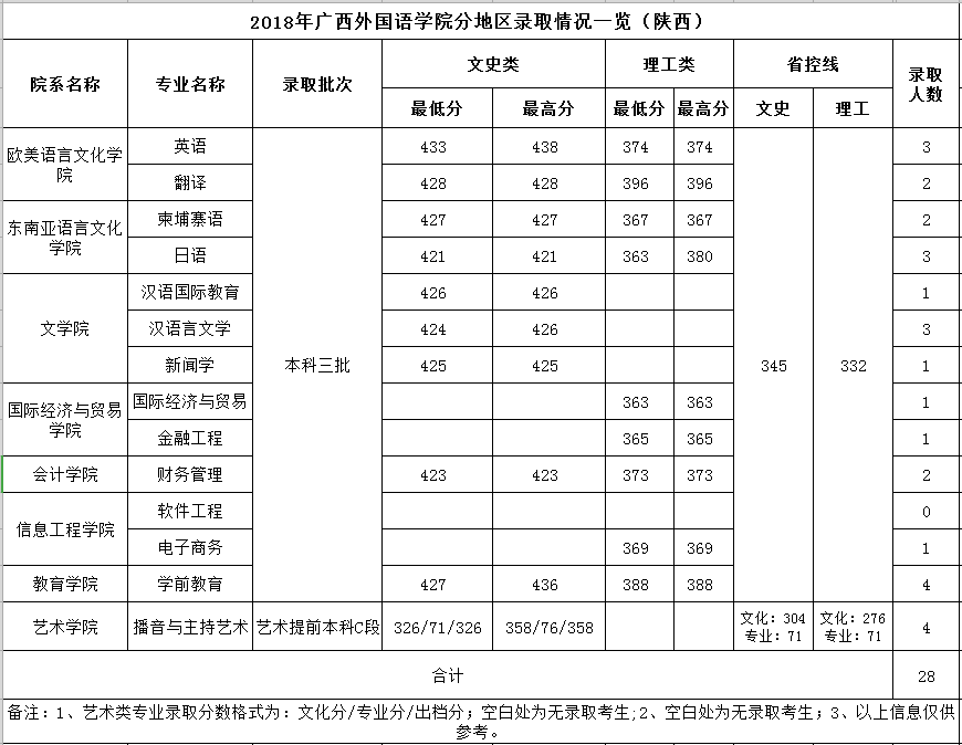 从2016-2019分数线预判广西外国语学院2020录取分数线