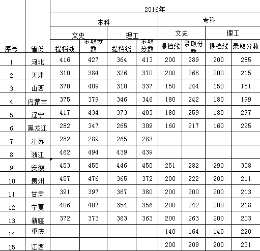 从2016-2019分数线预判河北科技学院2020录取分数线