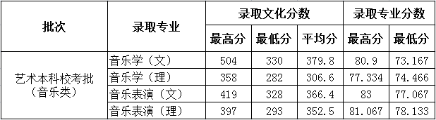 从2016-2019分数线预判德州学院2020录取分数线