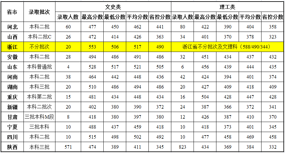 从2016-2019分数线预判陕西科技大学镐京学院2020录取分数线