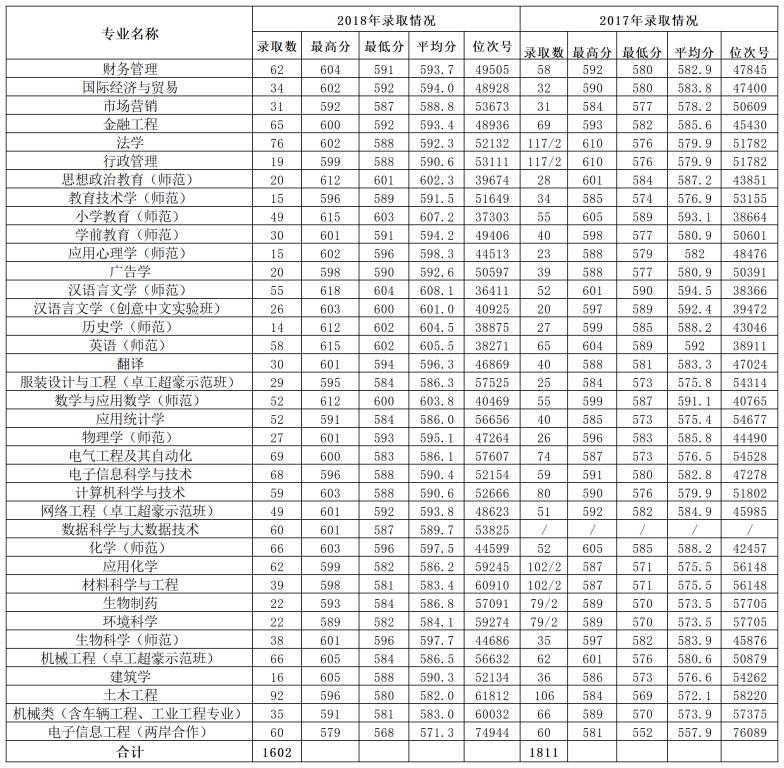 从2016-2019分数线预判温州大学2020录取分数线