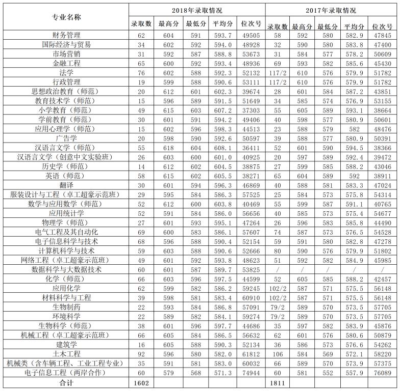 从2016-2019分数线预判温州大学2020录取分数线