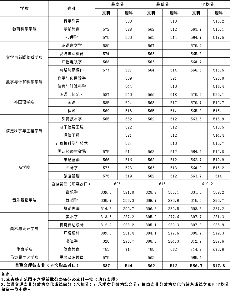 从2016-2019分数线预判湖南第一师范学院2020录取分数线