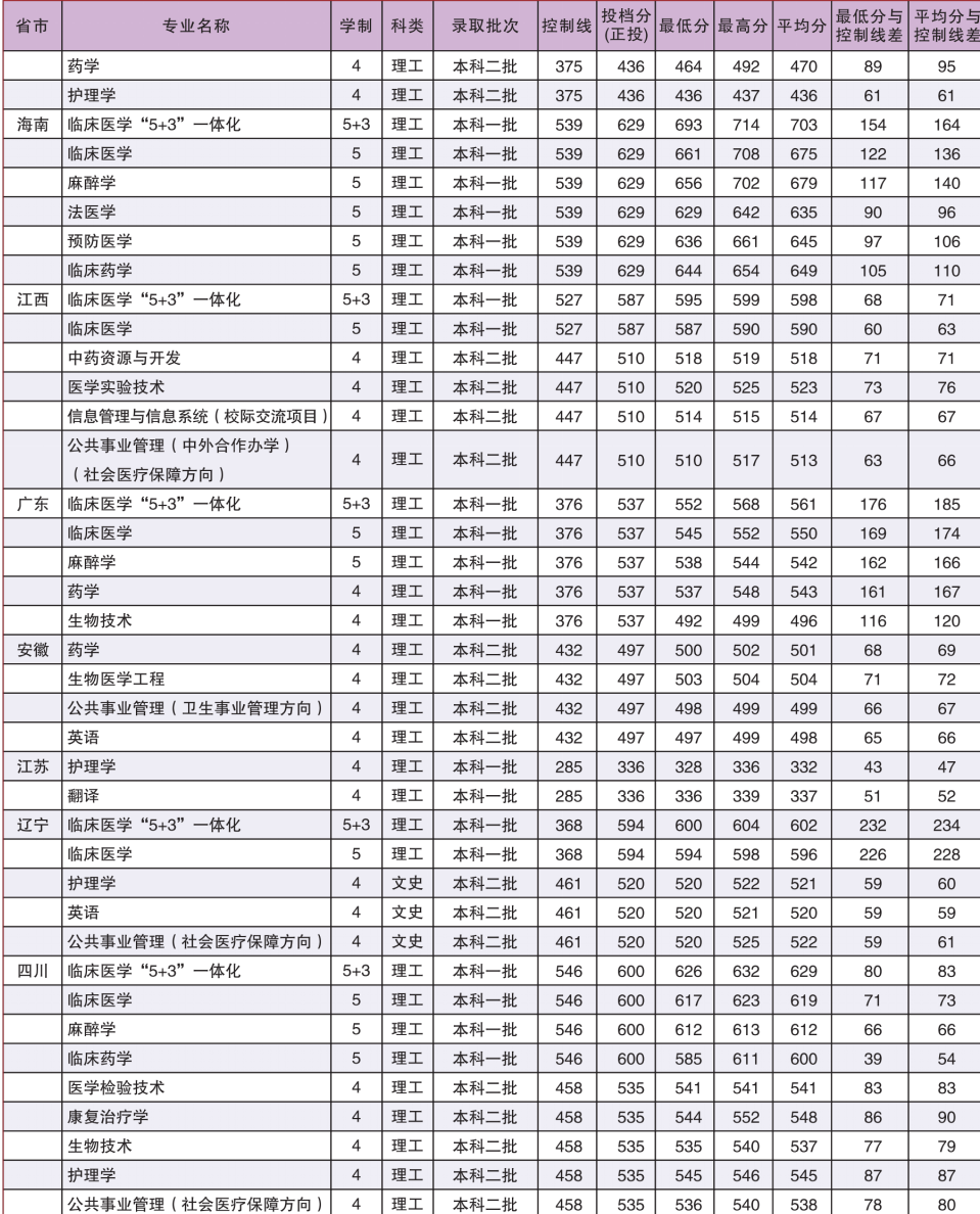 从2016-2019分数线预判广西医科大学2020录取分数线