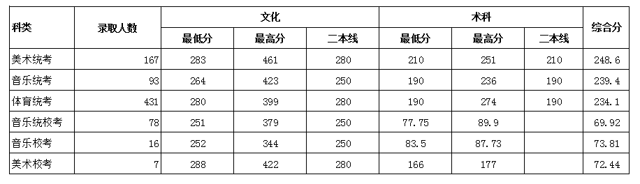 从2016-2019分数线预判岭南师范学院2020录取分数线