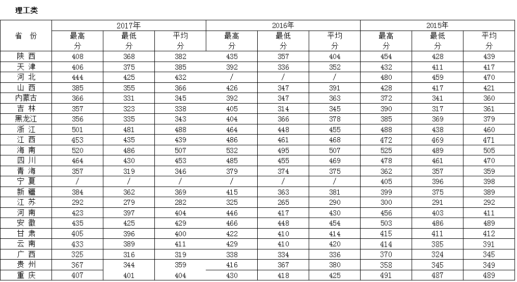 从2016-2019分数线预判西安财经大学行知学院2020录取分数线