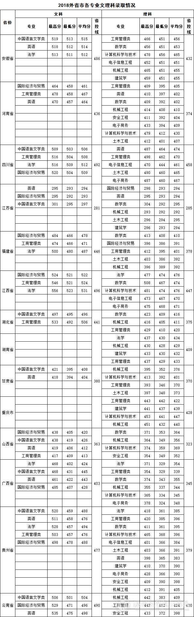 从2016-2019分数线预判温州大学瓯江学院2020录取分数线