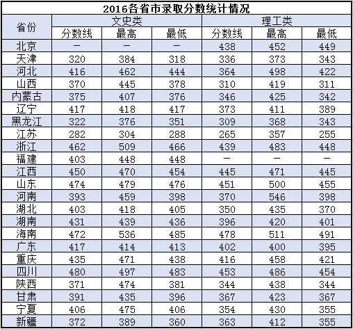 从2016-2019分数线预判西安工业大学北方信息工程学院2020录取分数线