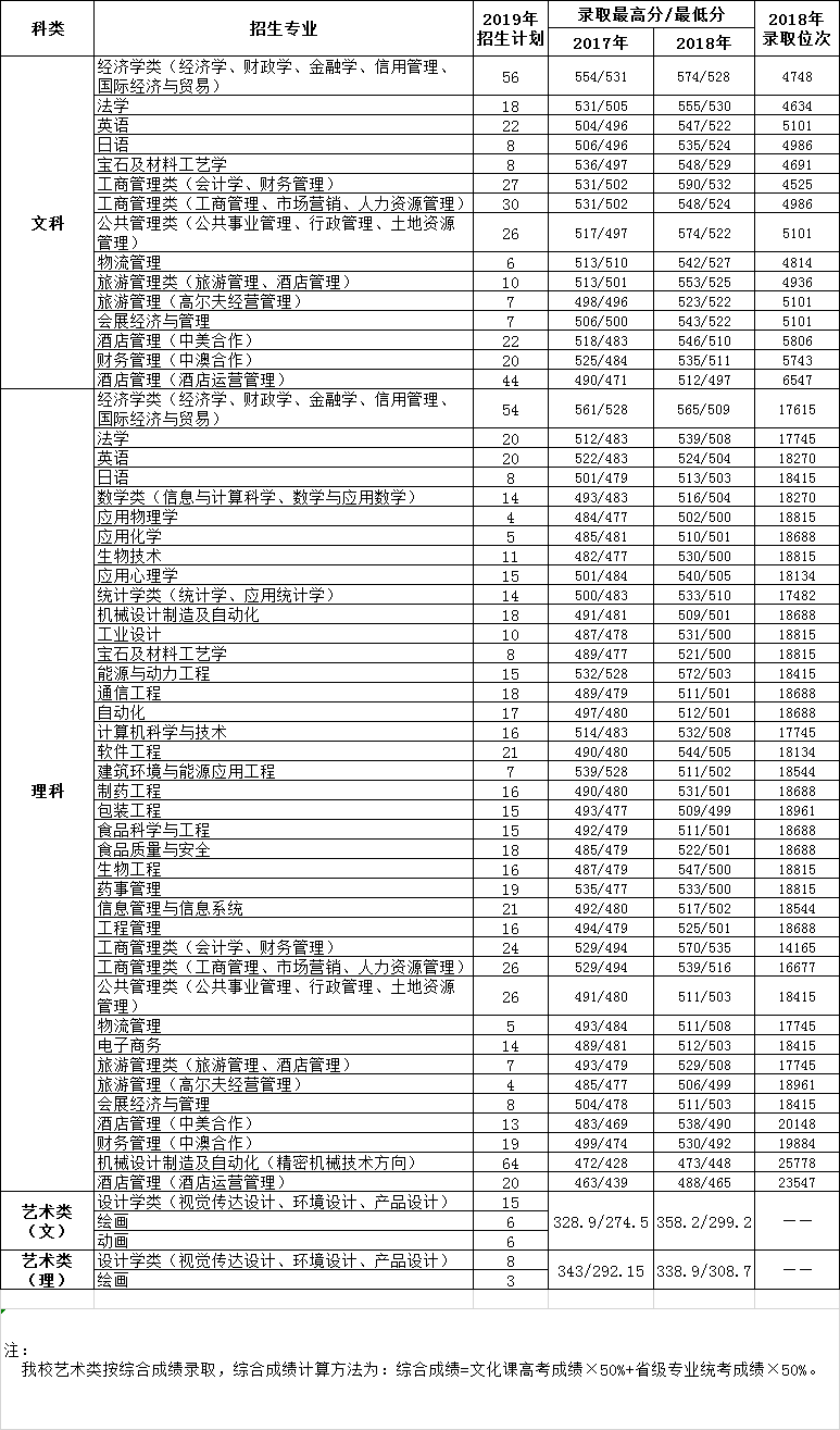 从2016-2019分数线预判天津商业大学2020录取分数线