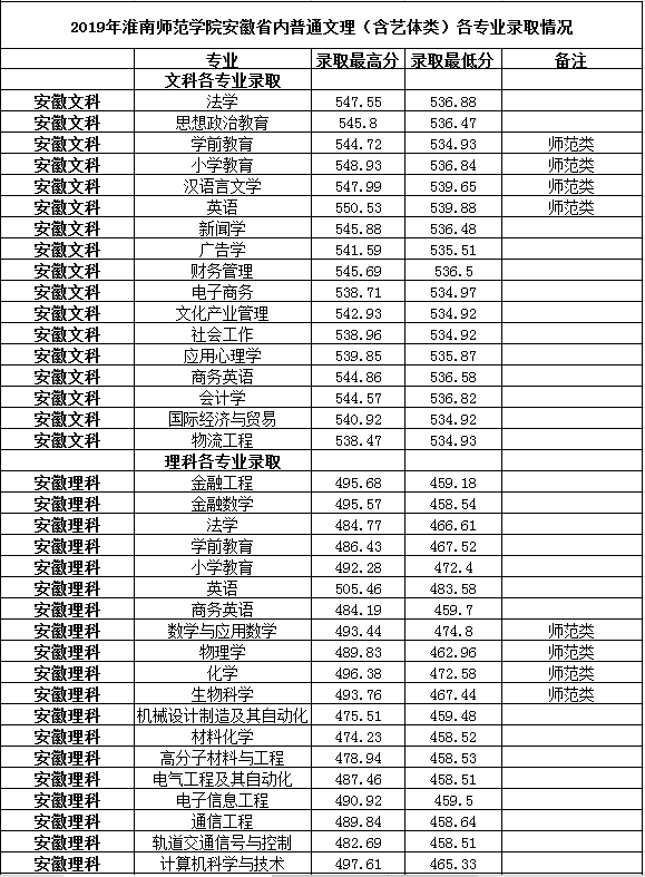 从2016-2019分数线预判淮南师范学院2020录取分数线