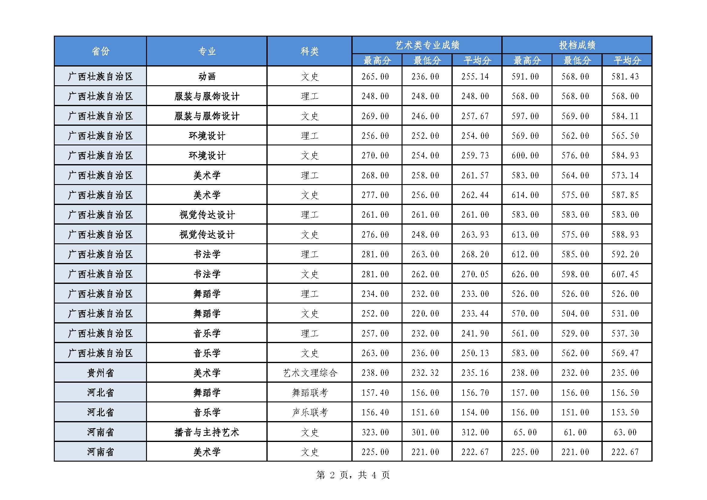 从2016-2019分数线预判南宁师范大学2020录取分数线