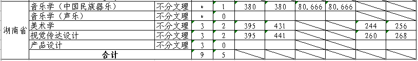 从2016-2019分数线预判山东大学2020录取分数线