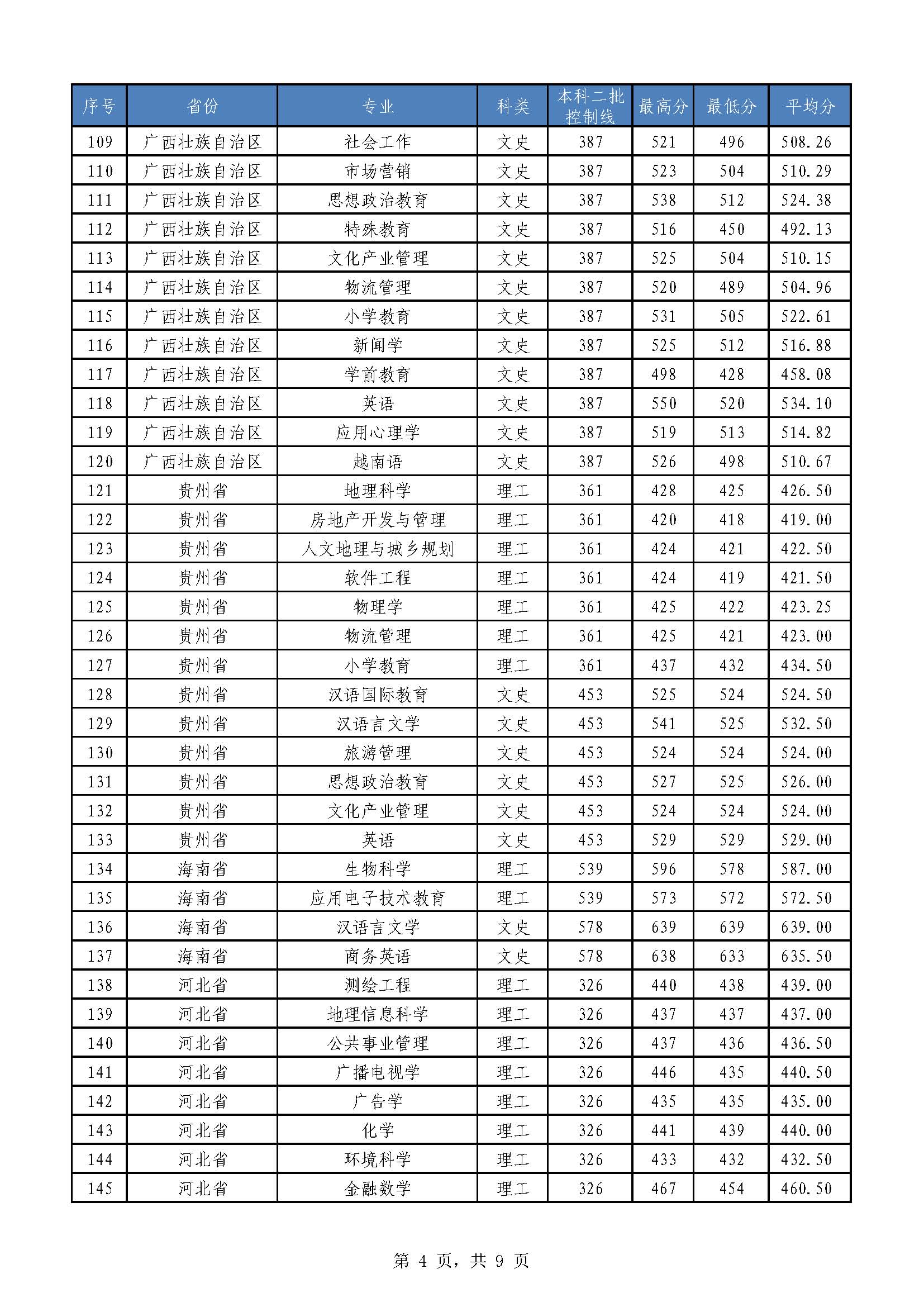 从2016-2019分数线预判南宁师范大学2020录取分数线
